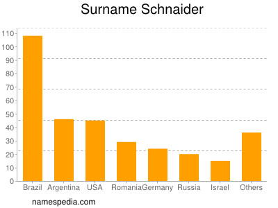 Surname Schnaider