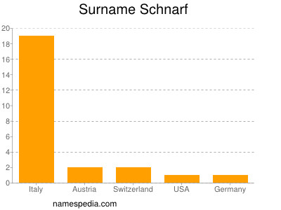 Surname Schnarf