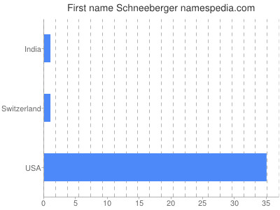 Given name Schneeberger