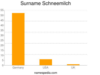 Surname Schneemilch