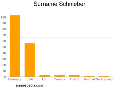 Surname Schnieber