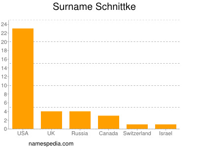 Surname Schnittke