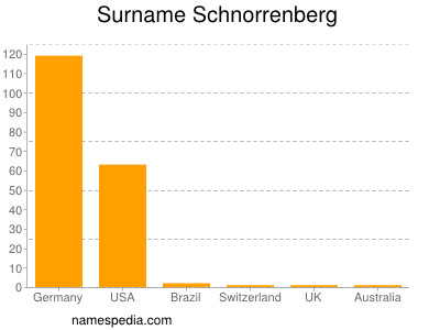 Surname Schnorrenberg