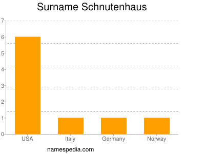 Surname Schnutenhaus