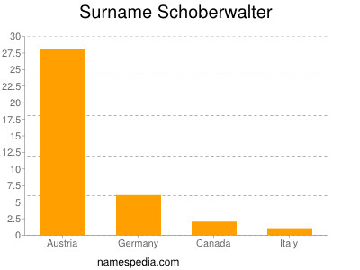Surname Schoberwalter
