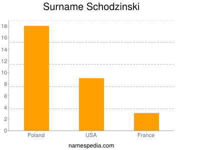 Surname Schodzinski