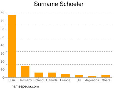 Surname Schoefer