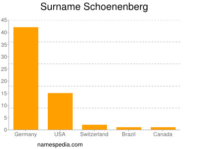 Surname Schoenenberg