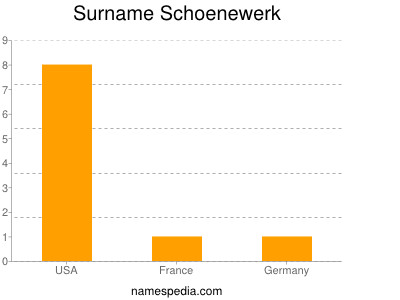 Surname Schoenewerk