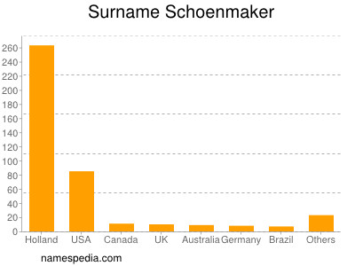 Surname Schoenmaker