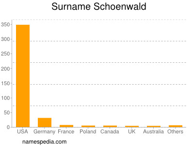Surname Schoenwald