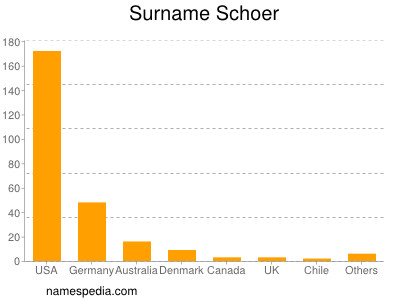 Surname Schoer