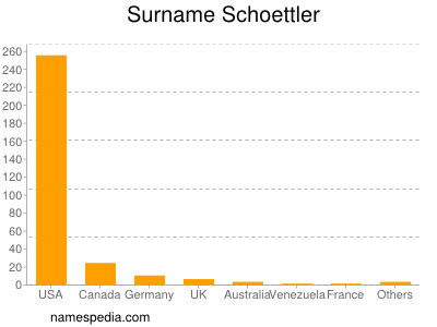 Surname Schoettler