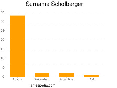 Surname Schofberger