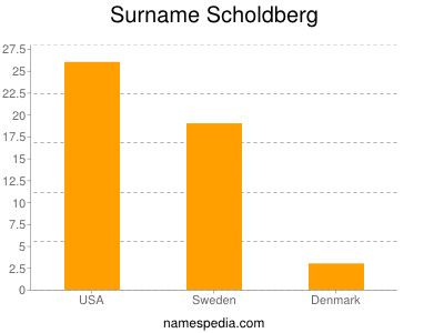 Surname Scholdberg