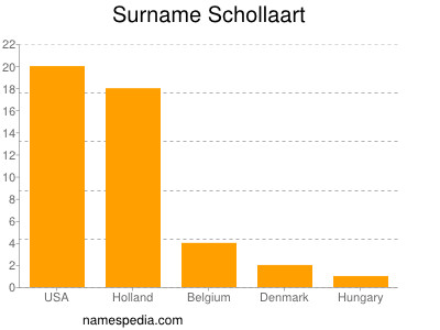 Surname Schollaart