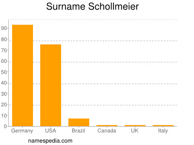 Surname Schollmeier