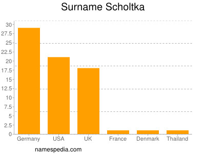 Surname Scholtka