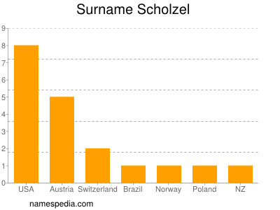 Surname Scholzel