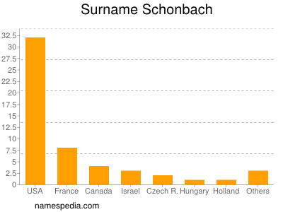 Surname Schonbach