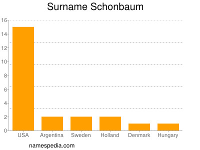 Surname Schonbaum