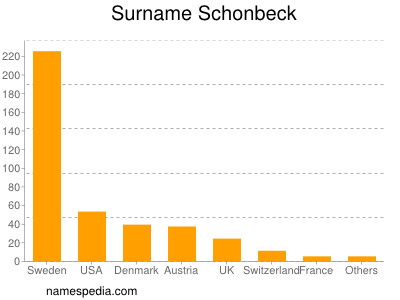 Surname Schonbeck