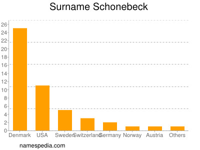 Surname Schonebeck