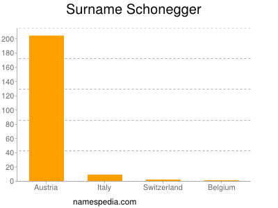 Surname Schonegger