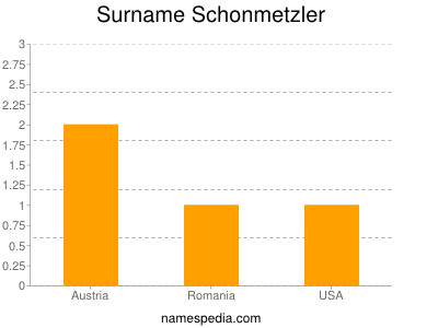 Surname Schonmetzler