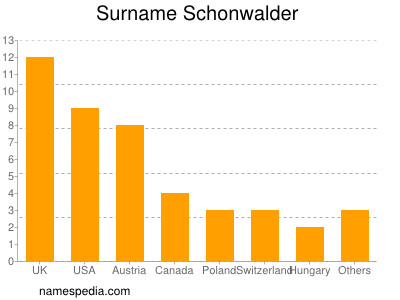 Surname Schonwalder
