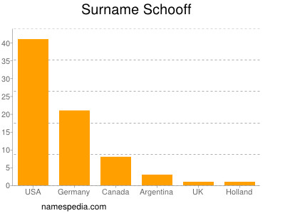 Surname Schooff