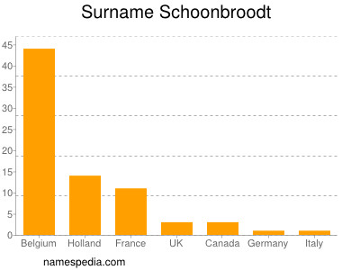 Surname Schoonbroodt