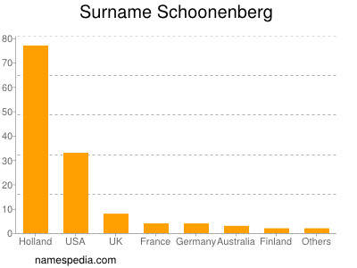 Surname Schoonenberg
