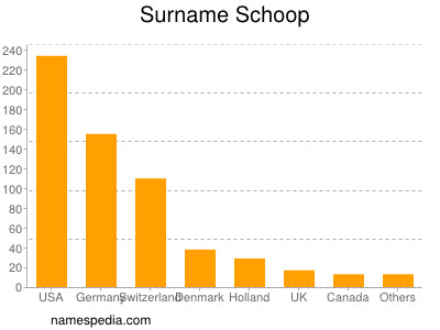 Surname Schoop