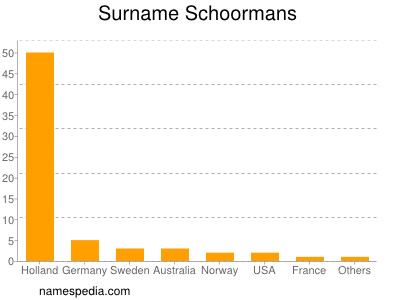 Surname Schoormans