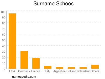 Surname Schoos