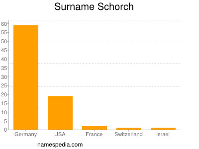 Surname Schorch