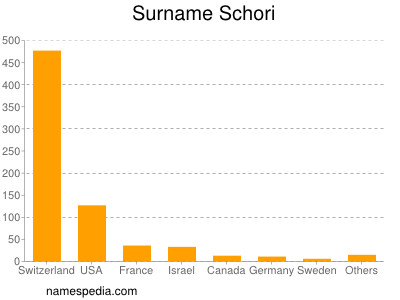 Surname Schori