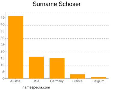 Surname Schoser