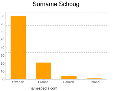 Surname Schoug