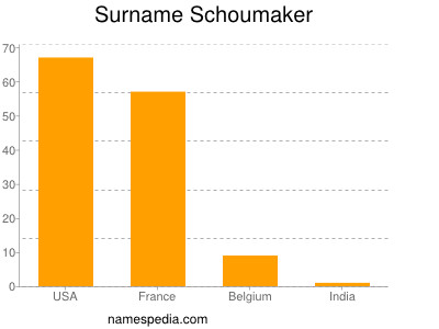 Surname Schoumaker