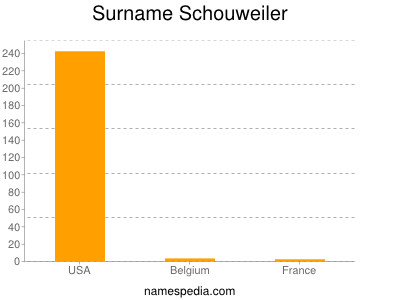 Surname Schouweiler