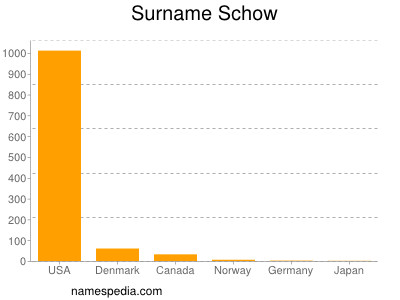 Surname Schow