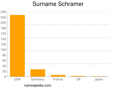 Surname Schramer