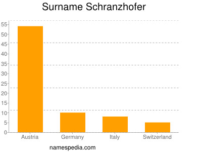 Surname Schranzhofer