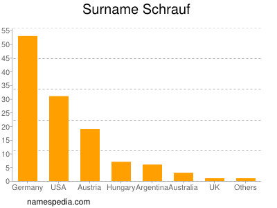 Surname Schrauf