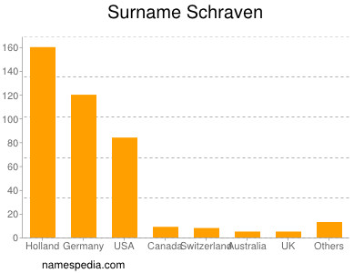 Surname Schraven