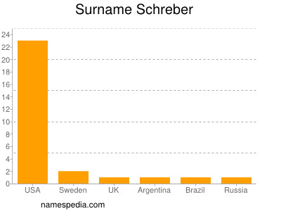 Surname Schreber