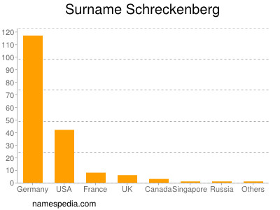 Surname Schreckenberg