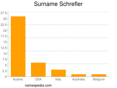 Surname Schrefler